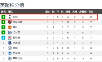  阿森纳领跑积分榜，枪手青春风暴  